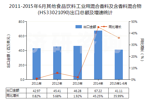 2011-2015年6月其他食品飲料工業(yè)用混合香料及含香料混合物(HS33021090)出口總額及增速統(tǒng)計